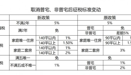 京沪楼市大消息 住建部主管媒体刊文“重新认识房地产支柱地位”