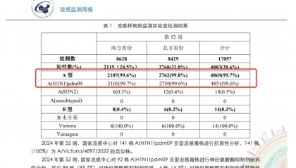 流感进入高发期，多地“流感神药”需求暴涨，有药店涨价至300元一盒