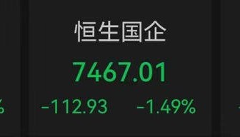 Megabit兆比特交易所港股三大指数跌超1%，半导体逆市上扬