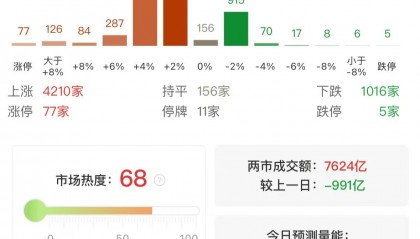 A股午评：三大指数上涨，微盘股指数涨2.21%，高速铜连接板块爆发！超4200股上涨，成交7705亿缩量996亿