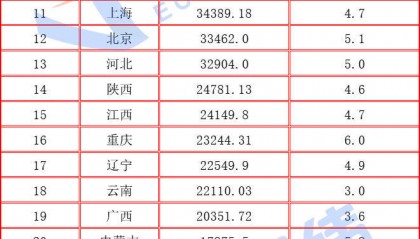 31省份经济三季报：山东等5地迈上“新台阶”，18地跑赢全国