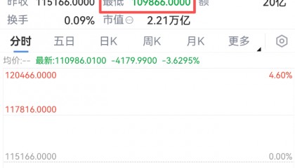 刚刚，跳水！超20万人爆仓