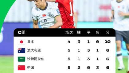 18强赛积分榜：国足两连胜小组第4 与澳沙同积6分