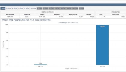全球瞩目！凌晨2点，美联储将公布利率决议！顶着特朗普施压，鲍威尔会降息吗？纳指突然跳水，谷歌大跌超9%