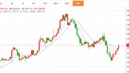贺博生：7.29黄金原油今日行情价格涨跌趋势分析及周一最新操作建议