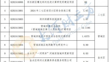 总投资394.5亿元！郑州新增入库31个城市更新项目 | 清单