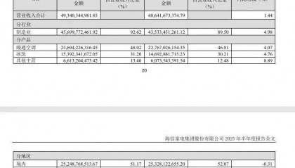知名家电企业海信家电总裁、董事辞职！董事长任总裁