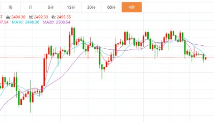 贺博生：9.3黄金原油今日行情价格涨跌趋势分析及最新独家操作建议指导