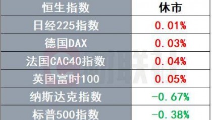 黄金再创历史新高 强生爽身粉致癌案又迎创纪录裁决 | 环球市场