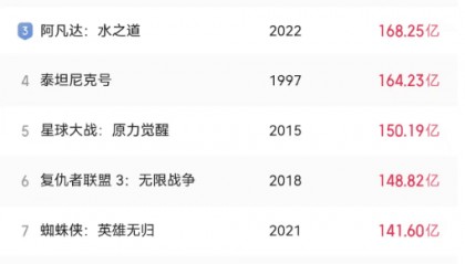 《哪吒2》今天冲击新纪录！美媒的一个问题刷屏了