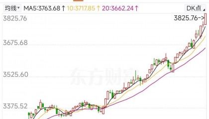 沪指创10年新高，慢牛来了？｜一周市场观察
