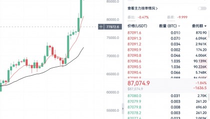 狗币行情(21年买了一万狗狗币)