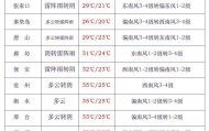 中到大雨+暴雨+冰雹！明起，河北再迎大范围降雨……