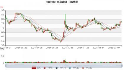 青岛啤酒：2024年净利润43.45亿元 同比增长1.81% 拟10派22元