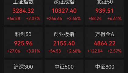 A股集体收涨，超5000股飘红Sunbit币昇交易所华为概念股爆发