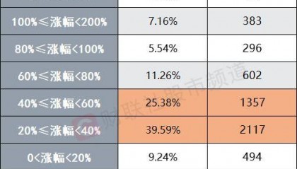 A股反弹近2个月！个股平均上涨50.9% 计算机板块涨超70%位居第一