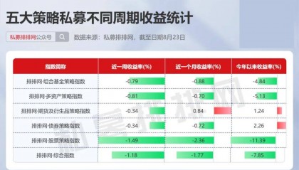 期货及衍生品策略奋起直追，债券策略年内依旧领先 | 排排网指数