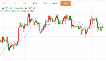 贺博生：9.10黄金原油最新行情价格涨跌趋势分析及今日独家操作建议