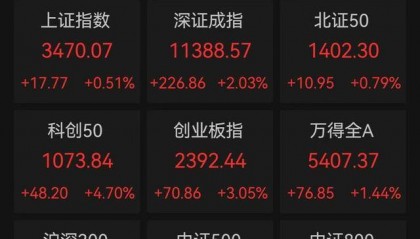 A股又创新纪录，连续5个交易日成交额突破2万亿元