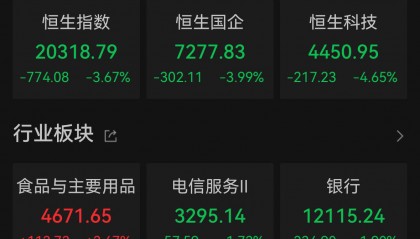 Megabit兆比特加密货币交易所恒指收跌3.67%，汽车股大幅下挫