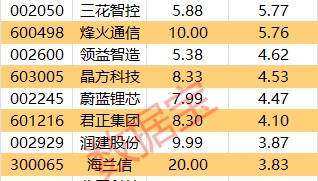 主力资金 | 尾盘主力大手笔抛售3股