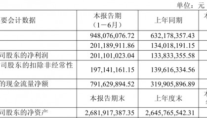 安德利：2025年上半年净利润2.01亿元 同比增长50.26%