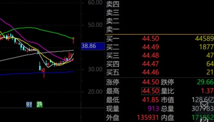 A股第一，净利暴增322652.08%，“20cm”涨停！一季度盈利超去年全年的龙头股曝光