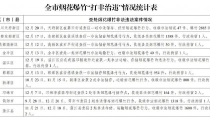 成都严查！已行拘12人！