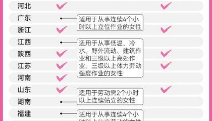 全国20个省份已有痛经假，请假难在哪里？