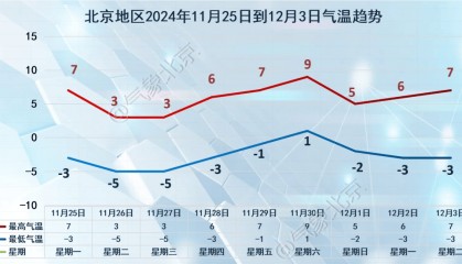 顺义区旅游气象提示：寒潮蓝色预警中！大风雨雪来袭，阵风六七级