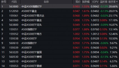 沪指重回3300点上方，中证A500指数ETF（563880）换手率超28%，汤姆猫等多股涨停