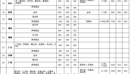 中央规定：公职人员出差住宿、交通、伙食费标准！（收藏保存！）