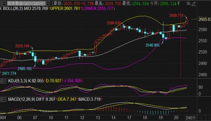 刘铭诚:国际黄金价格节节高升 黄金原油期货交易策略布局