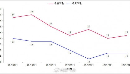 周末降温！10月25日之前，成都将持续阴雨