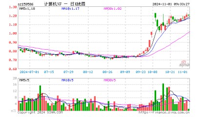 计算机ETF南方（159586）开盘跌0.08%，重仓股科大讯飞涨0.02%，金山办公跌0.10%