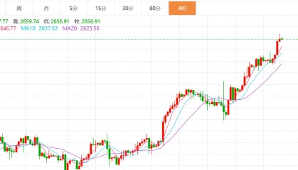 贺博生：9.25黄金原油今日行情价格趋势分析及最新独家操作建议指导