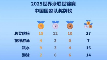 新加坡游泳世锦赛收官 中国队金牌、奖牌双第一