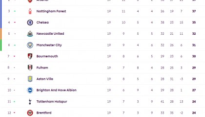 英超半程积分榜：利物浦6分领跑阿森纳升二 热刺曼联不争气