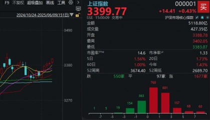 尾盘最后3分钟，是谁“拦着”沪指站上3400点？
