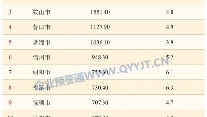 辽宁14市前三季度GDP：8市增速超全国 沈阳突破6千亿