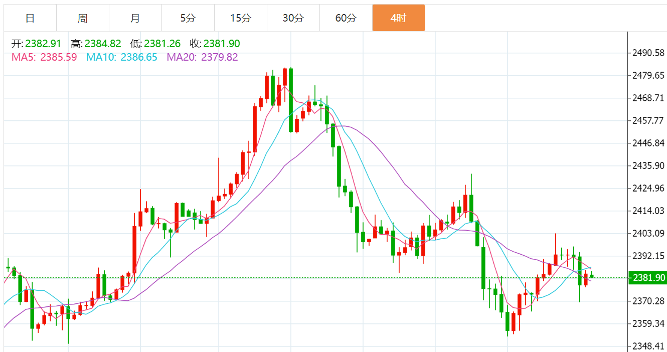 贺博生:7.30黄金原油今日行情价格趋势分析及最新操作建议指导布局