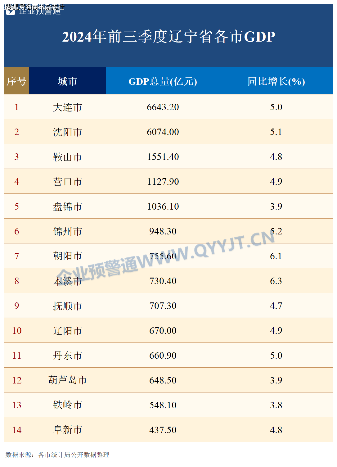 辽宁14市前三季度GDP：8市增速超全国 沈阳突破6千亿