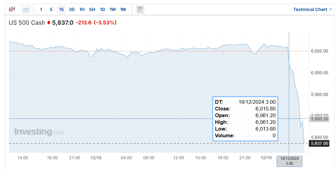 美联储指引鹰派,道指暴跌千点,创1974年来最长连跌,美债黄金币圈也崩了