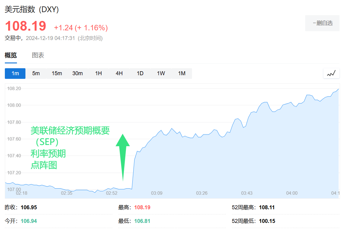 美联储指引鹰派,道指暴跌千点,创1974年来最长连跌,美债黄金币圈也崩了