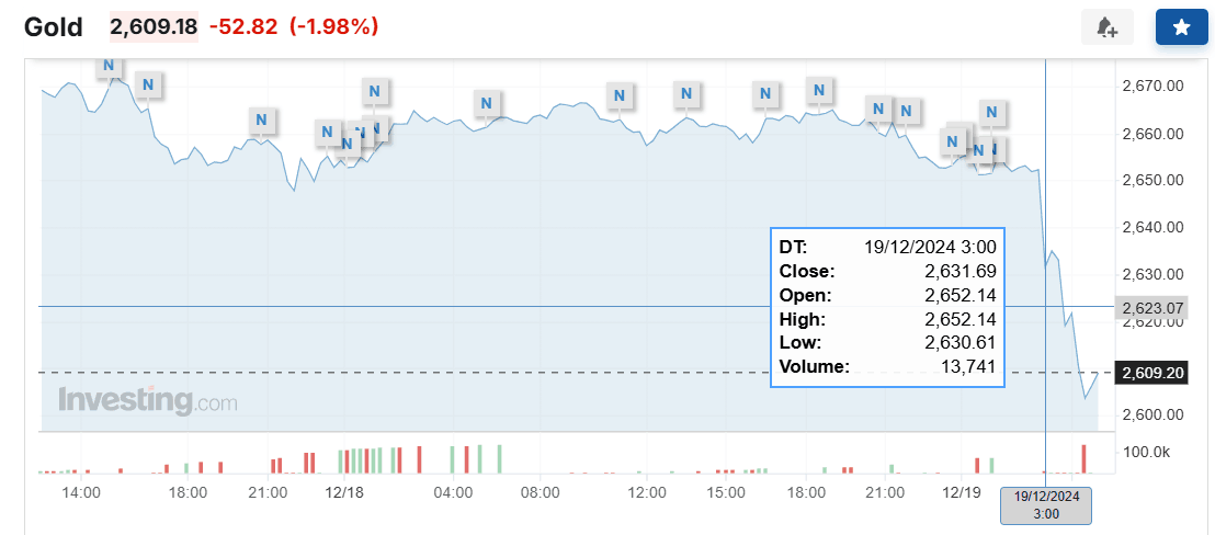 美联储指引鹰派,道指暴跌千点,创1974年来最长连跌,美债黄金币圈也崩了