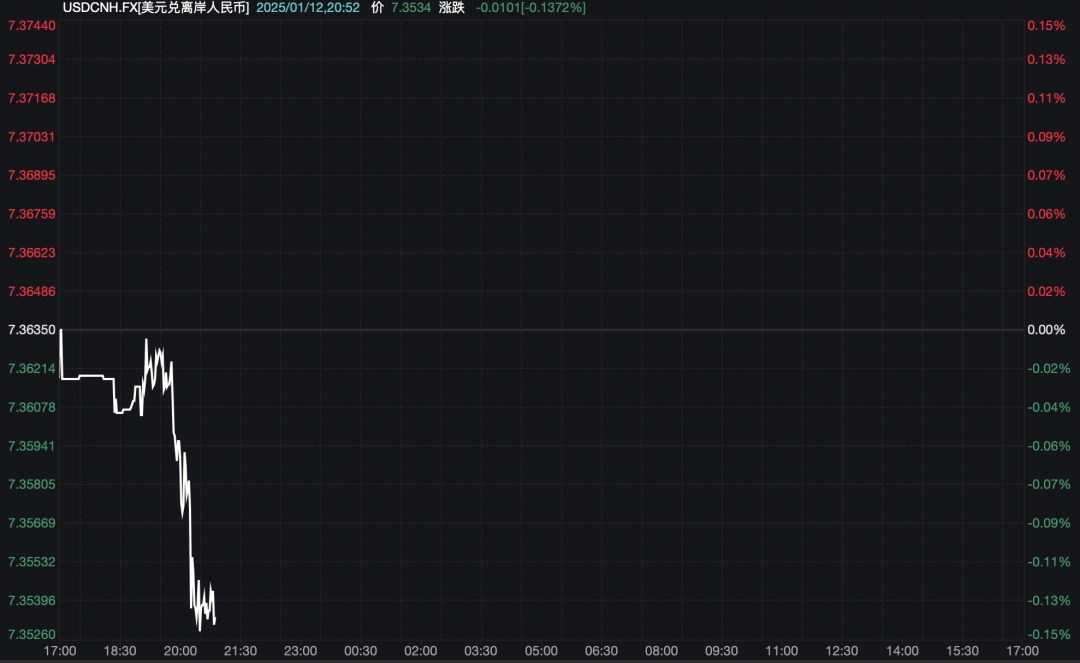 离岸人民币拉升!央行、外汇局出手稳汇率!时隔近18个月再次上调这一重要参数