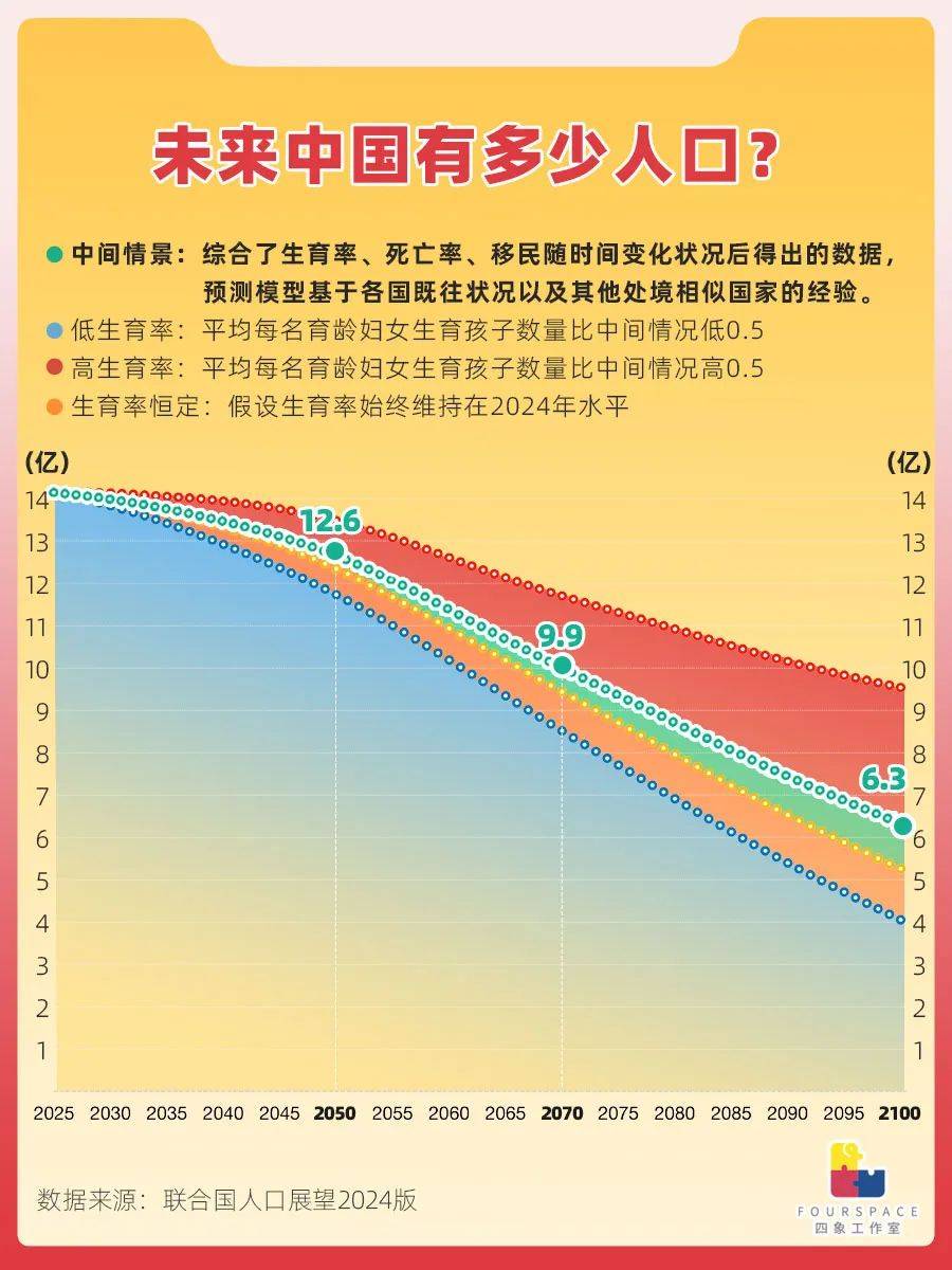联合国人口预测 70年后我国只剩6亿人?