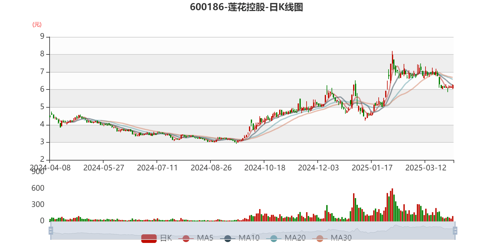 莲花控股:预计2025年一季度净利同比增长103.16%-143.79%