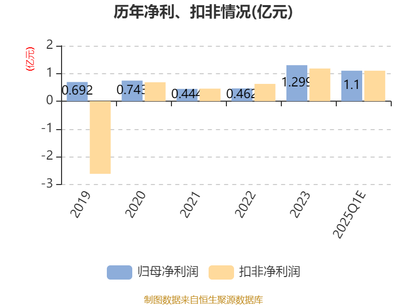 莲花控股:预计2025年一季度净利同比增长103.16%-143.79%