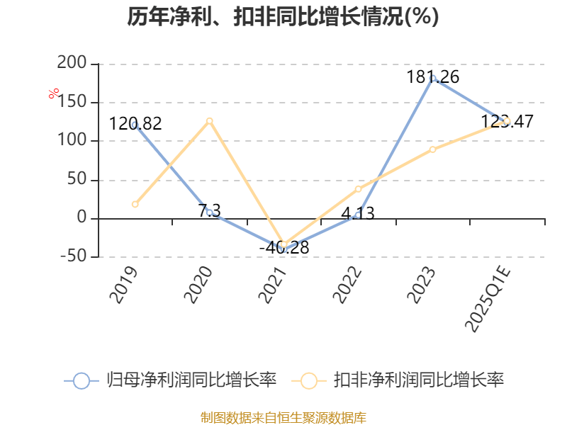莲花控股:预计2025年一季度净利同比增长103.16%-143.79%